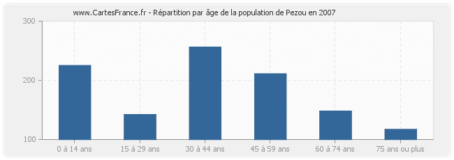 Répartition par âge de la population de Pezou en 2007