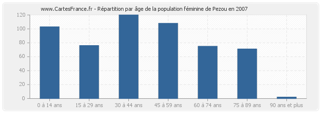 Répartition par âge de la population féminine de Pezou en 2007
