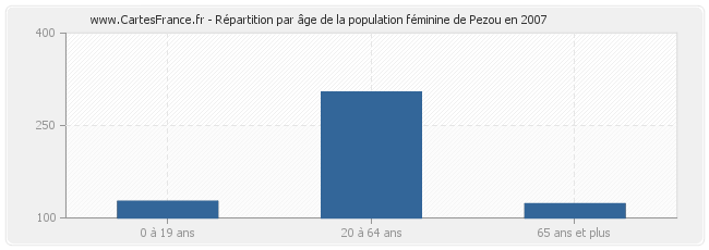 Répartition par âge de la population féminine de Pezou en 2007
