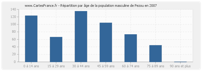 Répartition par âge de la population masculine de Pezou en 2007