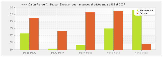 Pezou : Evolution des naissances et décès entre 1968 et 2007