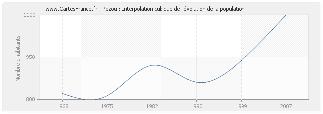 Pezou : Interpolation cubique de l'évolution de la population