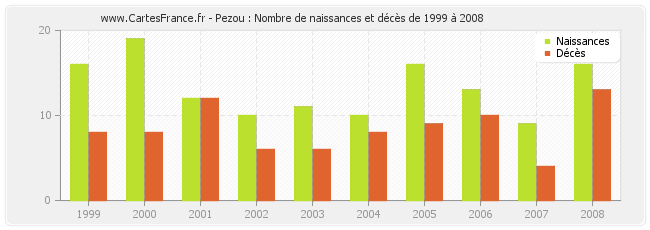 Pezou : Nombre de naissances et décès de 1999 à 2008