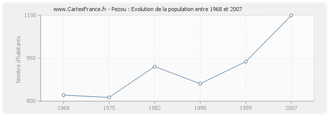 Population Pezou
