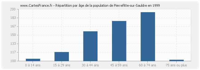 Répartition par âge de la population de Pierrefitte-sur-Sauldre en 1999