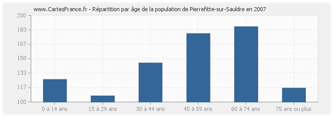 Répartition par âge de la population de Pierrefitte-sur-Sauldre en 2007