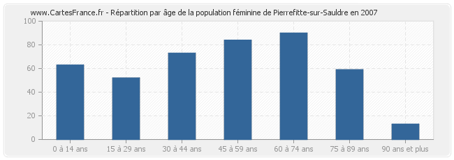 Répartition par âge de la population féminine de Pierrefitte-sur-Sauldre en 2007