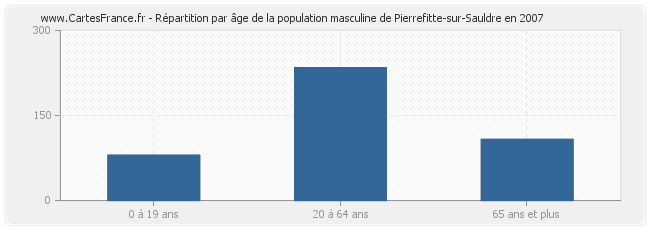 Répartition par âge de la population masculine de Pierrefitte-sur-Sauldre en 2007