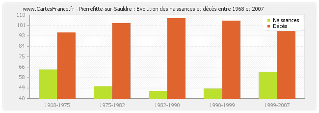 Pierrefitte-sur-Sauldre : Evolution des naissances et décès entre 1968 et 2007
