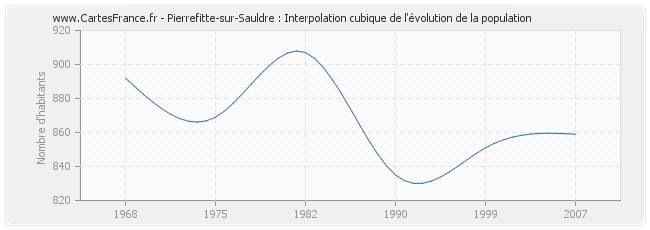 Pierrefitte-sur-Sauldre : Interpolation cubique de l'évolution de la population