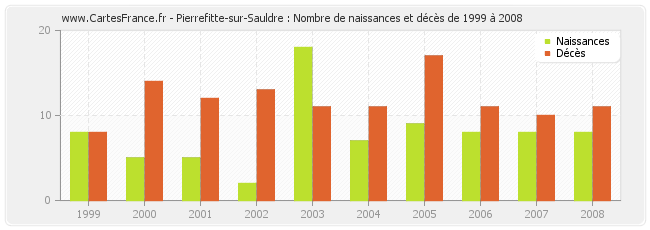 Pierrefitte-sur-Sauldre : Nombre de naissances et décès de 1999 à 2008
