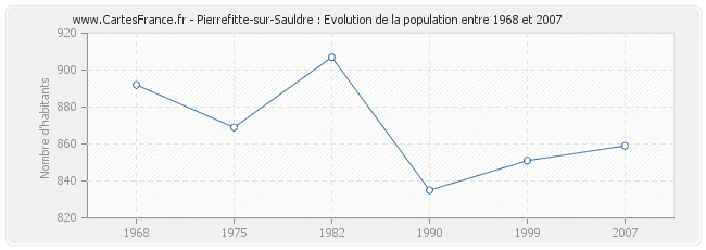 Population Pierrefitte-sur-Sauldre