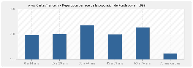 Répartition par âge de la population de Pontlevoy en 1999