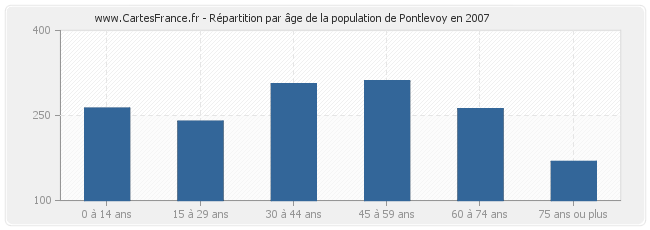 Répartition par âge de la population de Pontlevoy en 2007