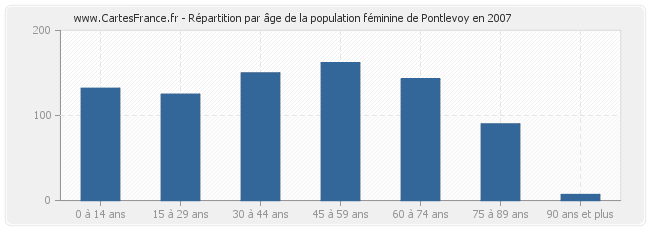Répartition par âge de la population féminine de Pontlevoy en 2007