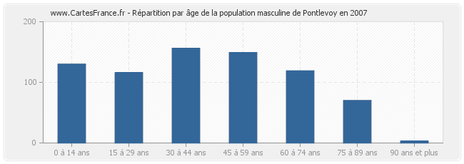 Répartition par âge de la population masculine de Pontlevoy en 2007