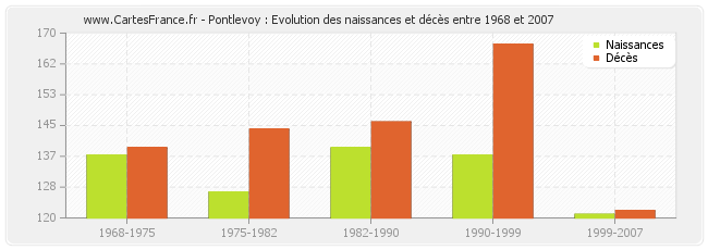 Pontlevoy : Evolution des naissances et décès entre 1968 et 2007