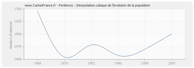 Pontlevoy : Interpolation cubique de l'évolution de la population