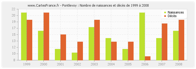 Pontlevoy : Nombre de naissances et décès de 1999 à 2008