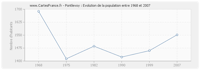 Population Pontlevoy