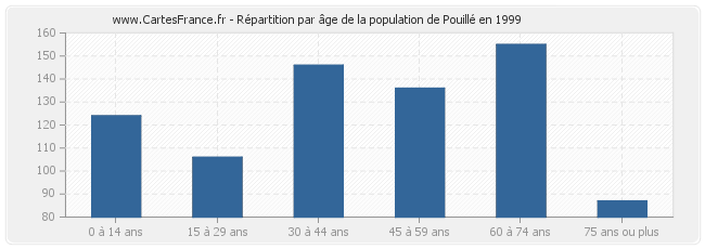 Répartition par âge de la population de Pouillé en 1999