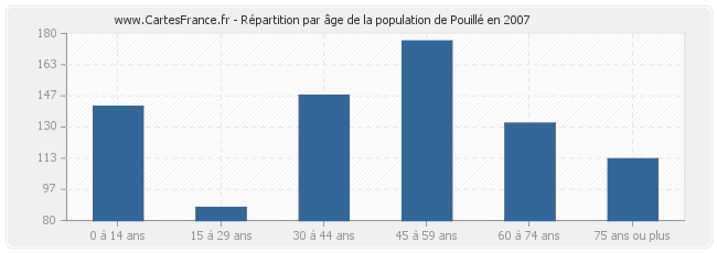 Répartition par âge de la population de Pouillé en 2007