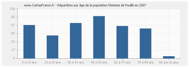 Répartition par âge de la population féminine de Pouillé en 2007