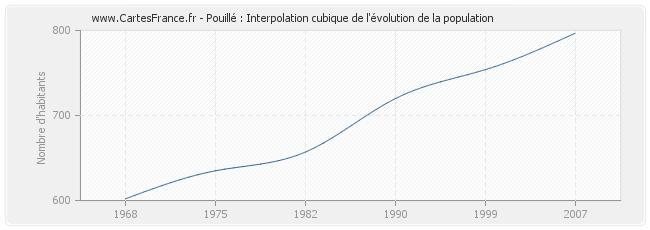 Pouillé : Interpolation cubique de l'évolution de la population