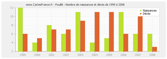 Pouillé : Nombre de naissances et décès de 1999 à 2008