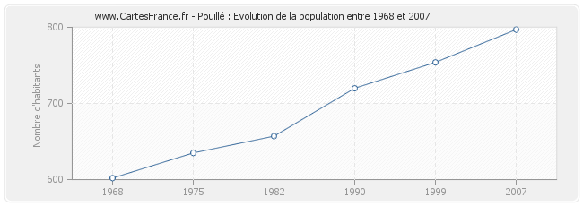 Population Pouillé