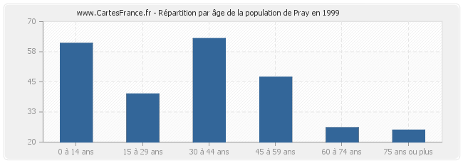 Répartition par âge de la population de Pray en 1999