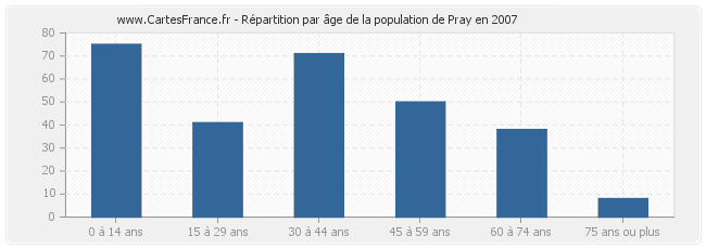 Répartition par âge de la population de Pray en 2007