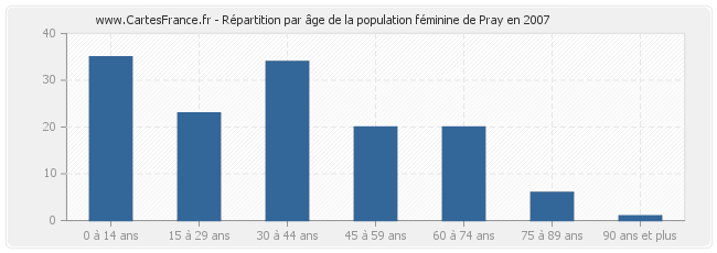 Répartition par âge de la population féminine de Pray en 2007