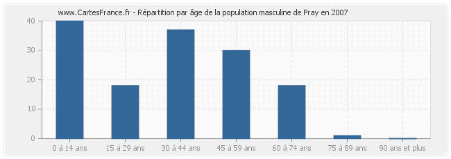 Répartition par âge de la population masculine de Pray en 2007