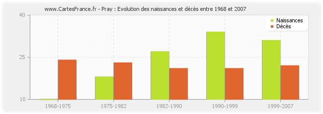 Pray : Evolution des naissances et décès entre 1968 et 2007