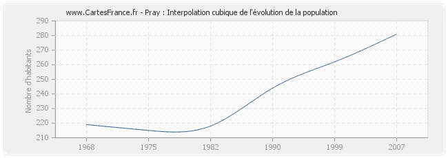 Pray : Interpolation cubique de l'évolution de la population