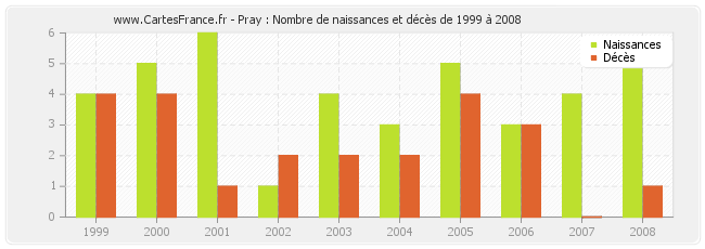 Pray : Nombre de naissances et décès de 1999 à 2008