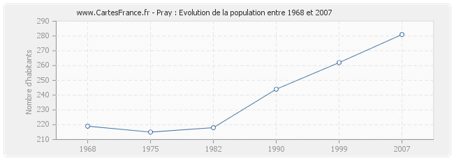 Population Pray