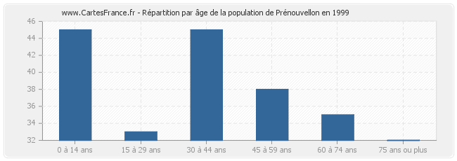 Répartition par âge de la population de Prénouvellon en 1999