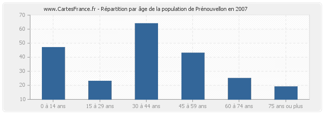 Répartition par âge de la population de Prénouvellon en 2007
