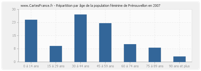 Répartition par âge de la population féminine de Prénouvellon en 2007