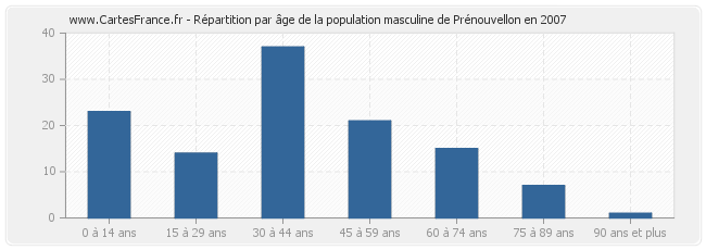 Répartition par âge de la population masculine de Prénouvellon en 2007