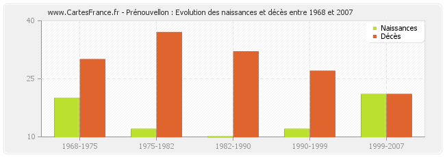 Prénouvellon : Evolution des naissances et décès entre 1968 et 2007