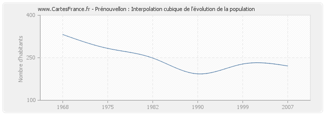 Prénouvellon : Interpolation cubique de l'évolution de la population