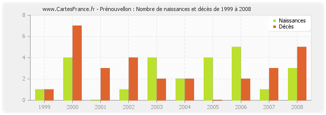 Prénouvellon : Nombre de naissances et décès de 1999 à 2008
