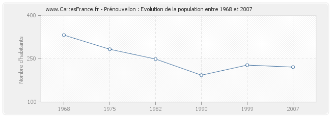 Population Prénouvellon