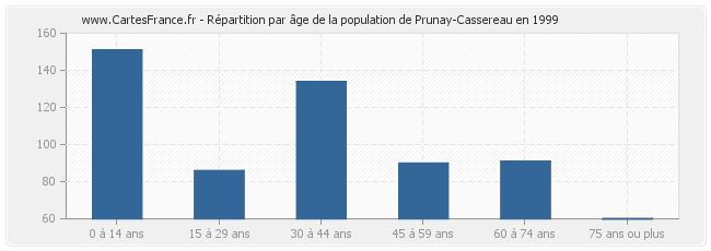 Répartition par âge de la population de Prunay-Cassereau en 1999