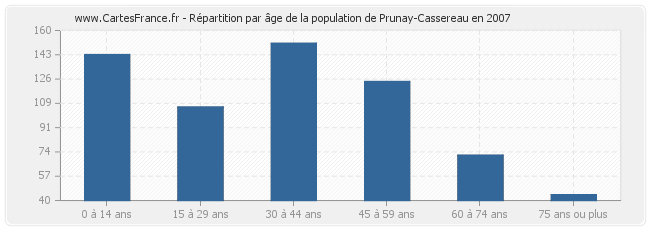 Répartition par âge de la population de Prunay-Cassereau en 2007