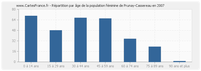 Répartition par âge de la population féminine de Prunay-Cassereau en 2007