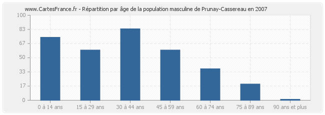 Répartition par âge de la population masculine de Prunay-Cassereau en 2007